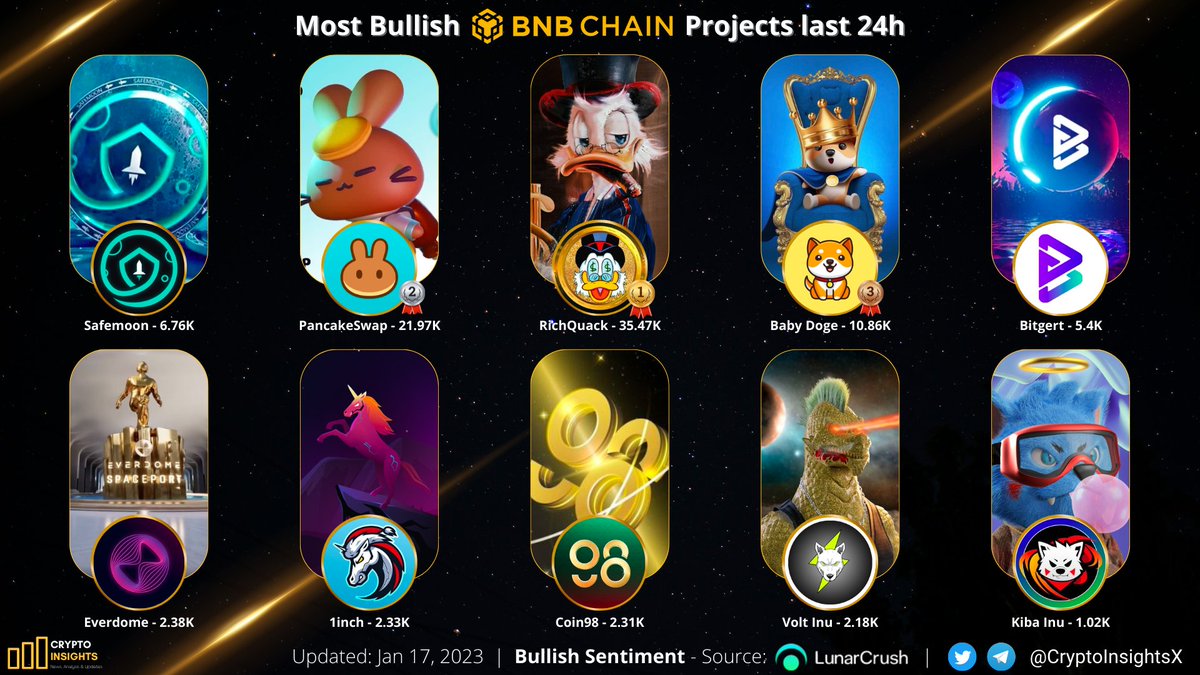 CryptoHzr's tweet photo. Most Bullish #BNBChain Projects last 24h📌

🥇 $QUACK 
🥈 $CAKE 
🥉 #BABYDOGE 
#Hamster
#PitBullish
$SFM @safemoon 
$BRISE @bitgertbrise 
$VLK @VulkaniaApp 
#1INCH @1inch 
#C98 @coin98_wallet 
$VOLT @VoltInuOfficial 
$KIBA @KibaInuWorld 

#CryptoNews #Crypto #BNB #BTC #Bitcoin https://t.co/4QI6Ax3MMz
