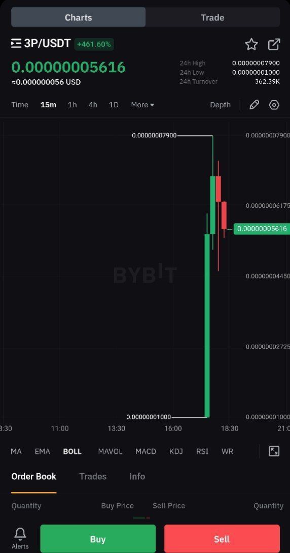 prachi_Gupta08's tweet photo. @CryptoKrad 🎉Its really exciting to see how the 
@Bybit_Official
 first #IDO with #Web3Camp was highly successful with a price surge of almost 600% within 1 hour😍🤩

click here to know more :-  https://t.co/Qp4dN3BSHM 

#Crypto #Spot #trading #CryptocurrencyMarket #Bitcoin https://t.co/QWoxKbgcgE
