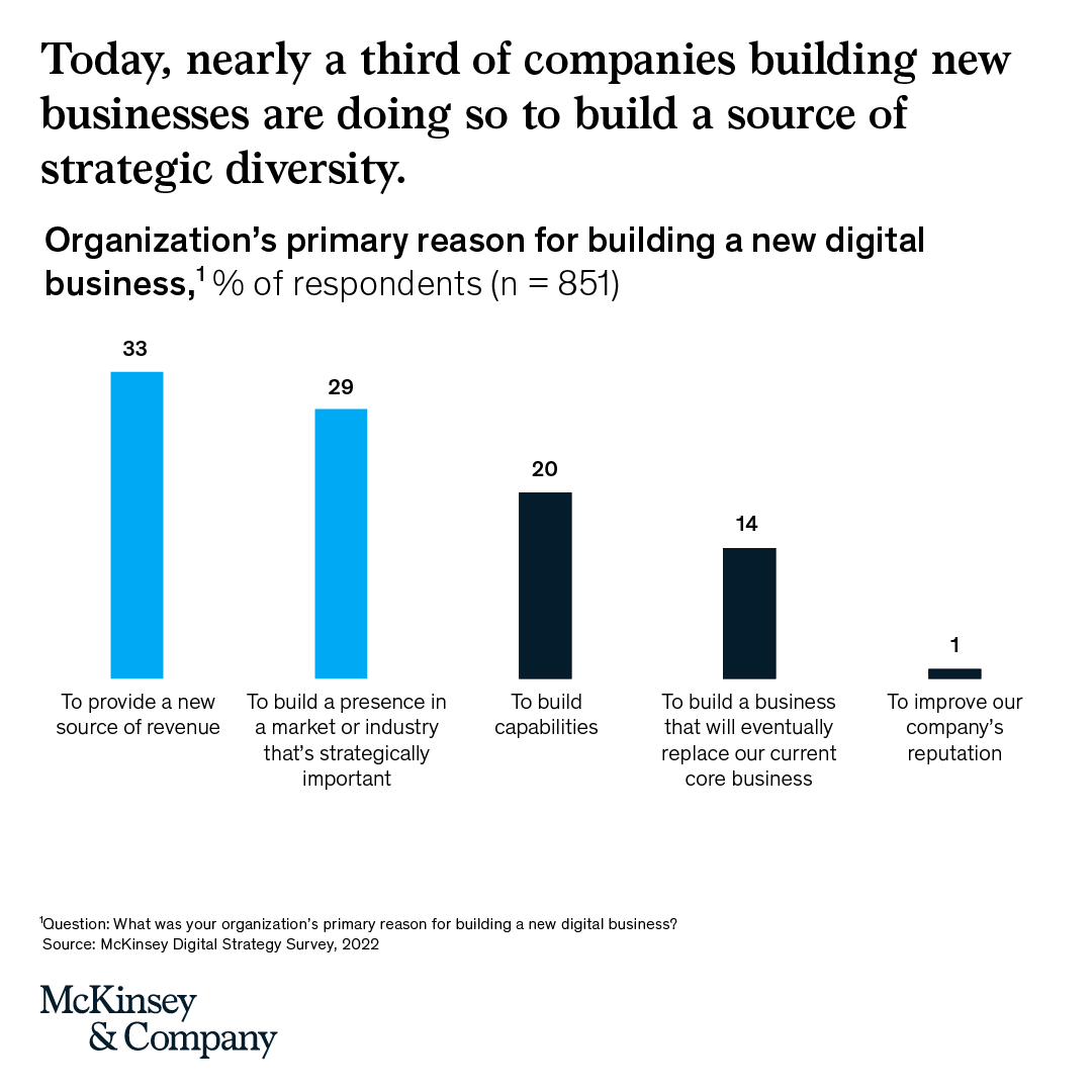 McKinsey's tweet photo. More than 50% of #revenue over the next five years is expected to come from businesses and offerings that do not exist today.

Learn how companies can successfully mitigate #risk to make new-business building part of their resilience agenda🧱https://t.co/K7cRsF4aMU

#newbusiness https://t.co/AljTutOKWp