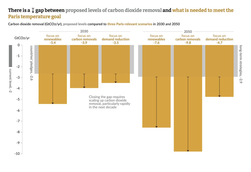 There remians a gap in proposed #carbon removals and 1.5C scenarios. This includes both novel (eg BECCS) and traditional (eg reforestation) methods carbonbrief.org/guest-post-the…