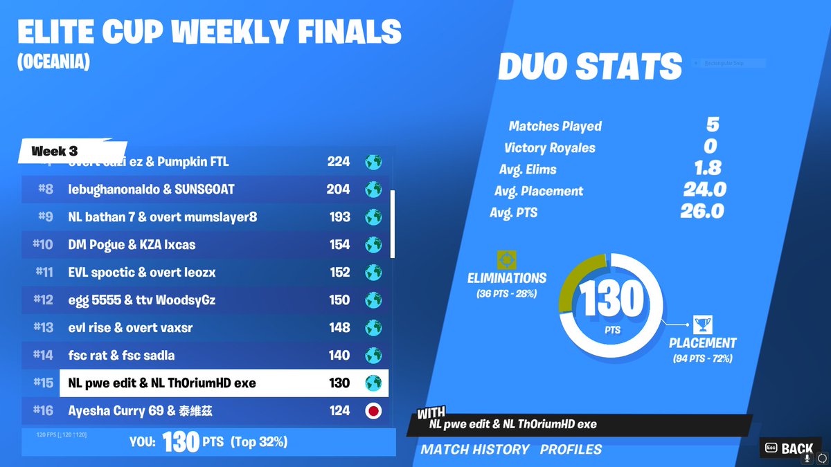 dylxnfnt's tweet photo. 15th Elite Finals w/ @thoriumfns 🏆 ($200) 

@NebuleOT didn't pull a single zone ahahah ggs https://t.co/ogW9DS0GS5