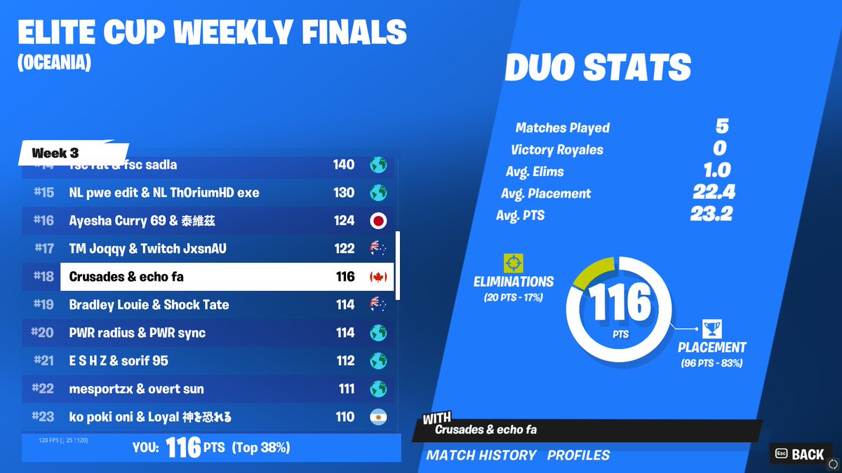 echobtw's tweet image. (400$) 18th in elite cup w/@CrusadesNZ unless they restart

had to play as a solo for 3 games cause crusades couldn't play