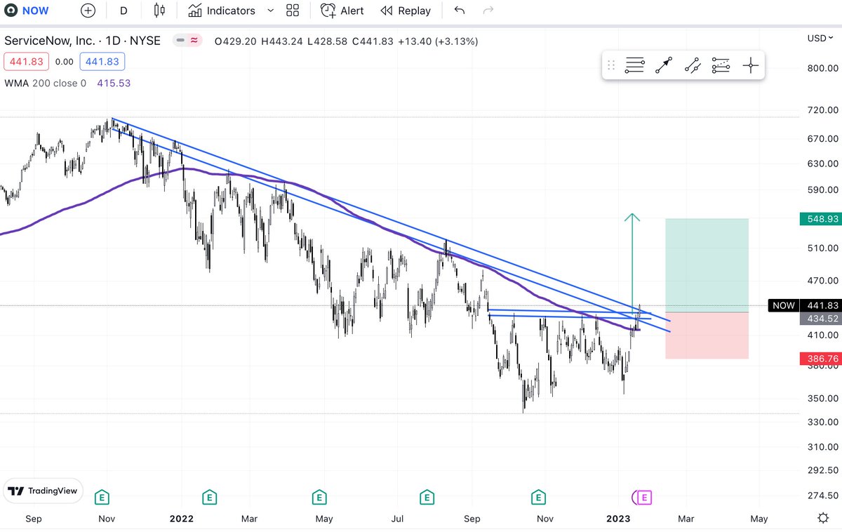 joanpinol13's tweet image. $NOW #Servicesnow ni sé a lo que se dedica (ni me importa) pero el gráfico manda: rotura de directriz de medio plazo con algún gap, activa #HCHi y media girándose, parece buena entrada. dale like y comparte #sp500 #nyse #nasdaq #bolsa