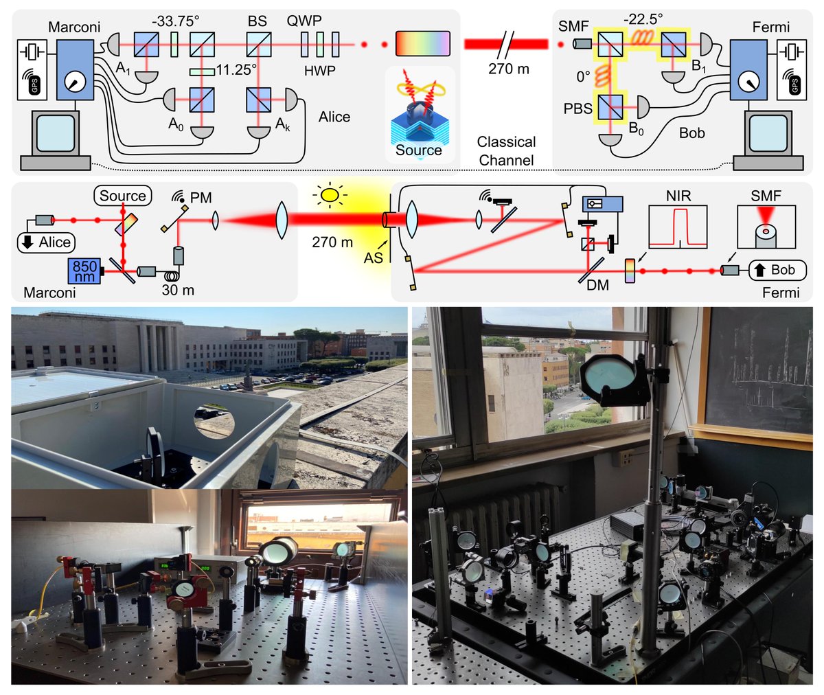 Francesco Basso Basset (@fbassobasset) on Twitter photo Quantum key distribution in free space with a quantum dot entangled source now withstands daylight and rain! Read how we did it across the Sapienza University campus in <a href="/QuantSciTech/">Quantum Science & Technology</a>: doi.org/10.1088/2058-9… Quantum key distribution in free space with a quantum dot entangled source now withstands daylight and rain! Read how we did it across the Sapienza University campus in <a href="/QuantSciTech/">Quantum Science & Technology</a>: doi.org/10.1088/2058-9…