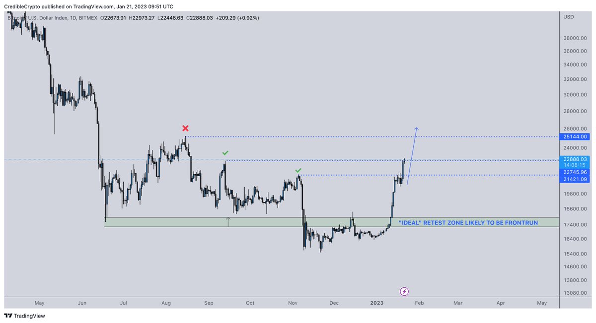 CredibleCrypto's tweet photo. Two down ✅ one to go ❌ $BTC https://t.co/OV9GEVesA3