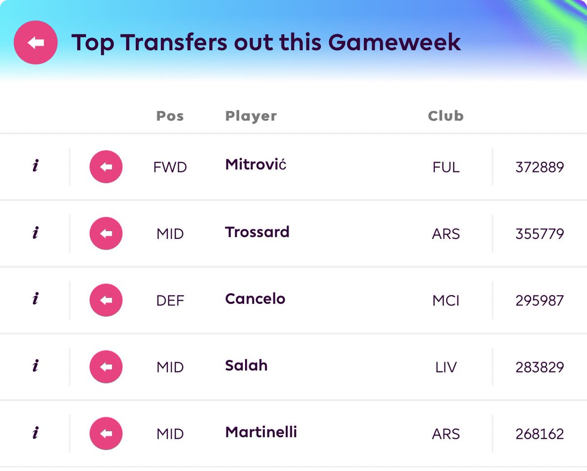 fplandcoffee's tweet photo. The highest transferred in are clear to see why! Inform and scoring consistent points! Surprised with the Mitrović transfers out being top I can see the Toney upsides but Spurs haven’t been looking that solid at the back
#fpl #fpltips #fplteam #fantasypremierleague #fplcommunity https://t.co/J6uPZUxNMH