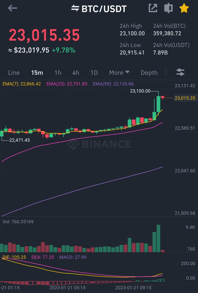 23k and goin up! 🚀 #bitcoin