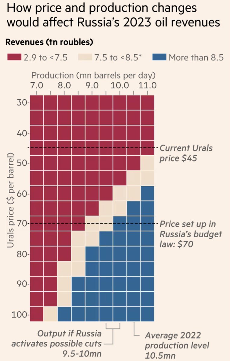 🛢️🇷🇺 L’effet combiné sur le cours du pétrole russe (i) de l’embargo européen et (ii) du prix plafond occidental, en deux graphs

Les sanctions fonctionnent 💶