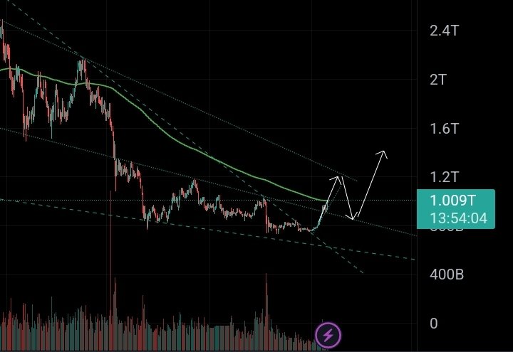 paskalien's tweet photo. My guess for upcoming #crypto price action is that the total market cap is about to gain another ~20 percent from here, and pullback semi-heavy ~30 percent after that... but no new lows, at least for now. What's yours? #bitcoin  $BTC https://t.co/67PBiYqoz2