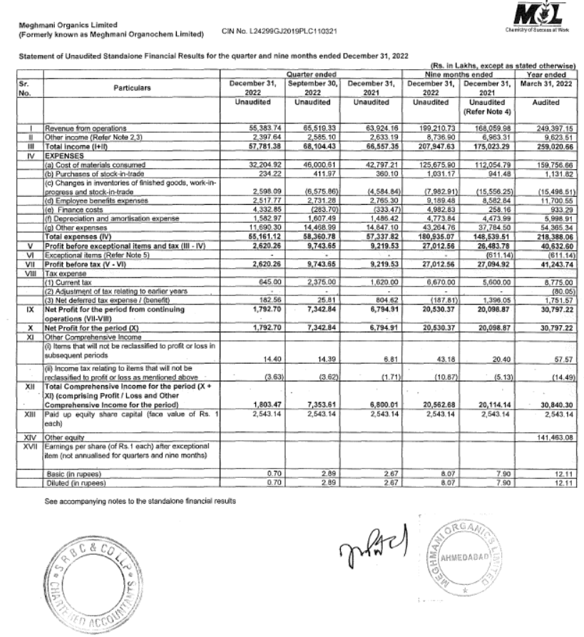 MeghmaniO's tweet photo. Meghmani announces  Quarter 3 FY23 and 9 Months FY23 results, maintains profit margins despite macro challenges and global headwinds https://t.co/n2XrPNtSER