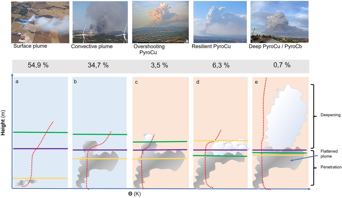 Propuesta de clasificación de eventos de tipo piroconvección en incendios forestales.

agupubs.onlinelibrary.wiley.com/doi/full/10.10…