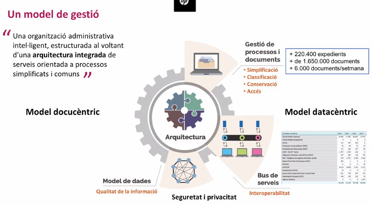 El canvi del model weberià persistent a l'administració catalana és un viatge del docucèntric al datacèntric. Però, alerta! No canviem el monopoli jurídic pel tecnòleg. Necessitem teixir ecosistemes basats en mirades holístiques. On el seu batec estigui centrat en les persones.