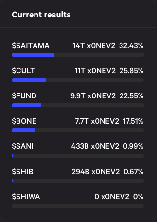 CivFund's tweet photo. DAO World Cup Final by $CIV ™🌏 
Partial Results day 3:
🥇 #SAITAMA @WeAreSaitama
🥈 $CULT @wearecultdao
🥉 $FUND @UnificationUND
 
But it is not over yet. $BONE is in the wake. Last few hours to vote!🗓️End Jan 21st 7:00 pm UTC
 
Vote👉https://t.co/T2cFyeUBAG https://t.co/cbByNpB6o6