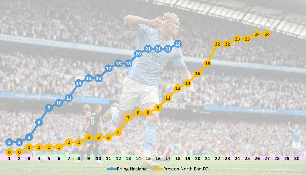 Erling Haaland v Preston North End tweet media