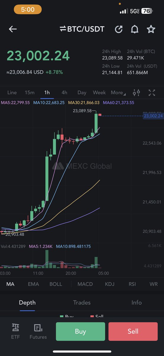 DavMoneyD's tweet photo. #BTC JUST BREAKS ABOVE 23k SEEMS LIKE ITS GOING TO HAPPEN MAYBE MARCH / APRIL .🤫 ALL CRYPTO THAT BUILDS IN THE BEAR MARKET WILL $100X💹🫡
#BTC #Ethereum #BNB #ALLCRYPTO💹 #BullishAlert🔥#100xgems 💯 https://t.co/CyyQNnZxrY