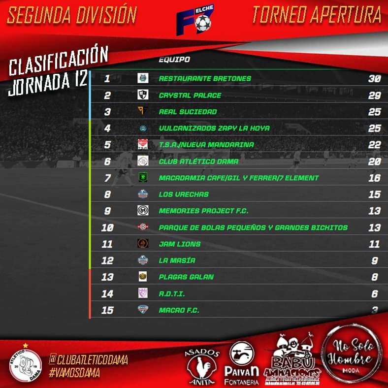 atleticodama's tweet photo. ⚽️ Resultados y clasificación después de la jornada 12 de la liga ElcheF7 ⚽️ #VamosDama ❤️🖤 https://t.co/SPEkWddkUb