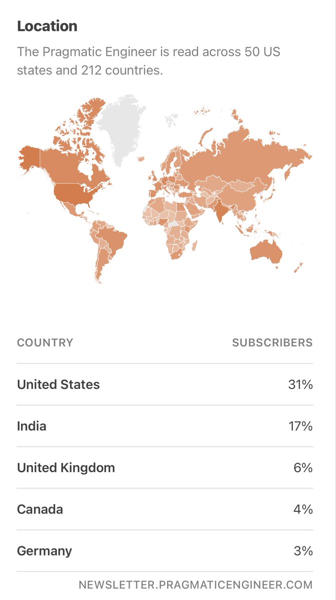 GergelyOrosz's tweet image. Substack launched analytics insights and: wow.
Thank you to everyone reading @Pragmatic_Eng!