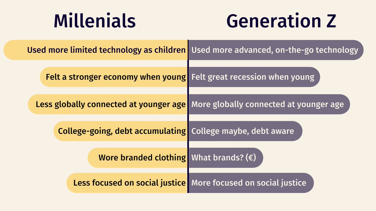 For #millennials, "#influencer" = dirty word, for #GenZ = badge of honor. They see working with brands as smart to leverage influence &amp; build a business. Millennials see it as selling out. Difference in perspective highlight the evolving #CreatorEconomy ➡️ shorturl.at/ahuDK