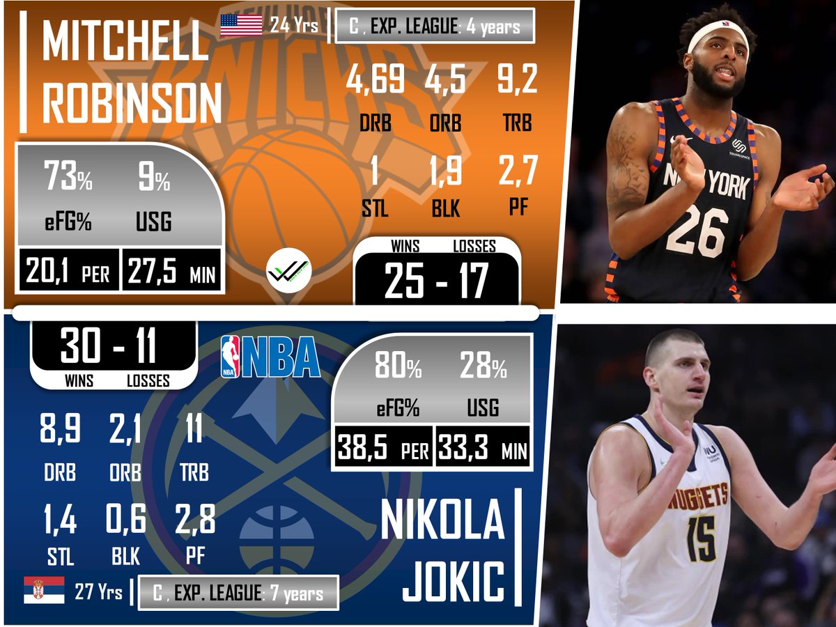 Worlddatasport's tweet photo. 3th Place: 𝗠𝗶𝘁𝗰𝗵𝗲𝗹𝗹 𝗥𝗼𝗯𝗶𝗻𝘀𝗼𝗻 (24) 🇺🇸 / New York Knicks @nyknicks (4th Year in the League)

4th Place: 𝗡𝗶𝗸𝗼𝗹𝗮 𝗝𝗼𝗸𝗶𝗰 (27) 🇷🇸 / Denver Nuggets @nuggets  (7th Year in the League)

#nba #Nuggets #Denver #NewYork #NY #NewYorkForever #defensiveplayer #top https://t.co/2d0tKcqwro