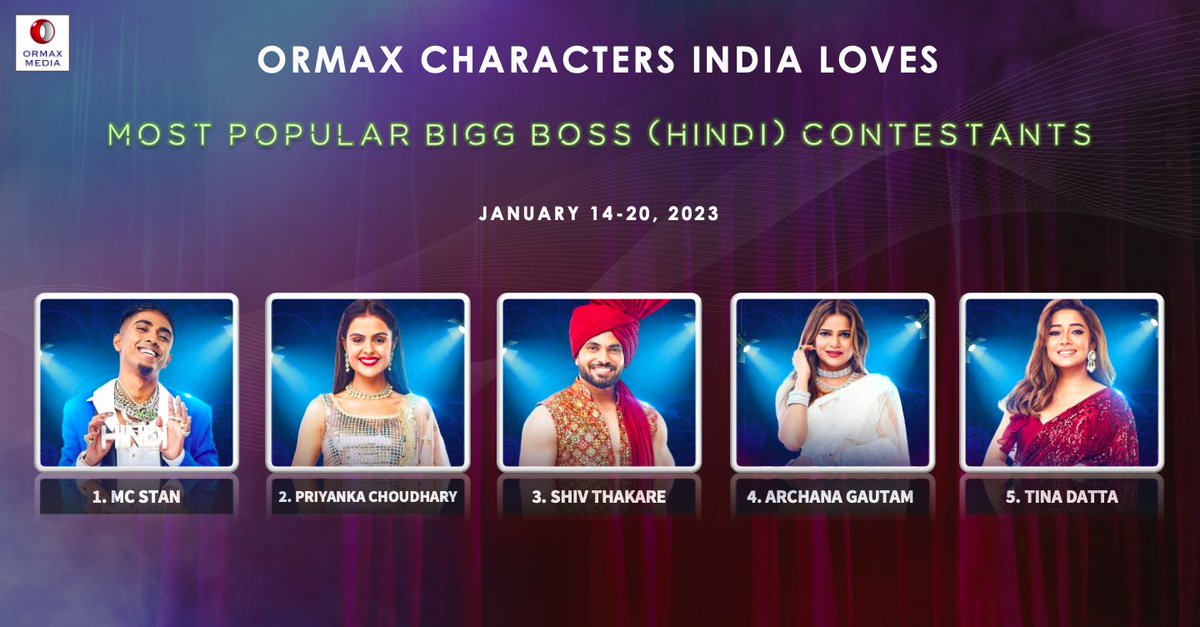 OrmaxMedia's tweet photo. Ormax Characters India Loves: Top 5 most popular #BiggBoss16 contestants (Jan 14-20) #OrmaxCIL
#McStan #PriyankaChaharChoudhary @ShivThakare9 #ArchanaGautam @iamTinaDatta https://t.co/5Ib6yZVrl7