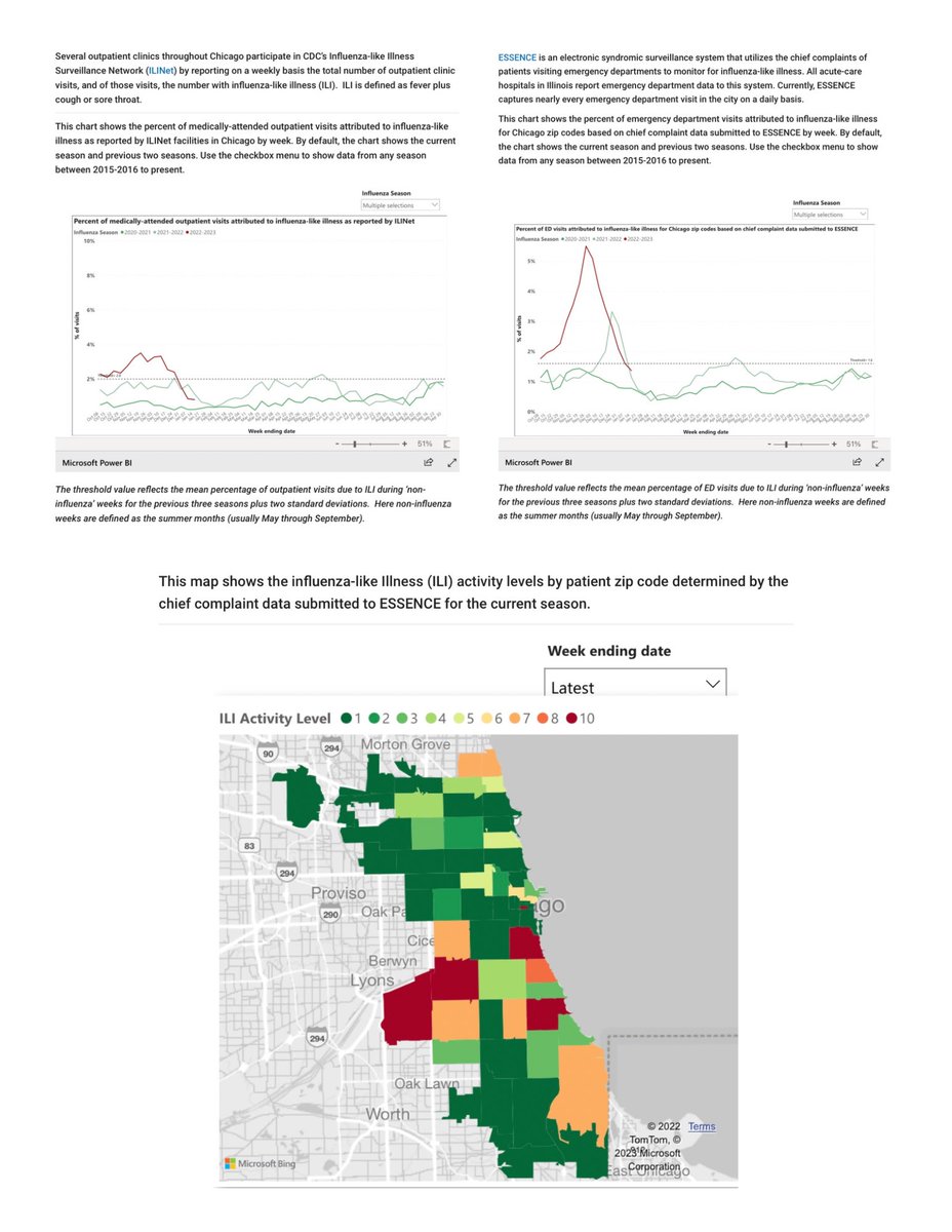 Jan 20 @ChiPublicHealth Chicago Flu Update (Jan 8-14)
Weekly Influenza Surveillance Summary 
chicago.gov/city/en/sites/… @illinoisaap @UChicagoComm @UICUHP @WC4BLStritchSOM @LungChicago @CHECookCounty @BLMChi @GKMC18 @uicpublichealth @nu_ipham @DePaul_MPH @CHWNetwork1