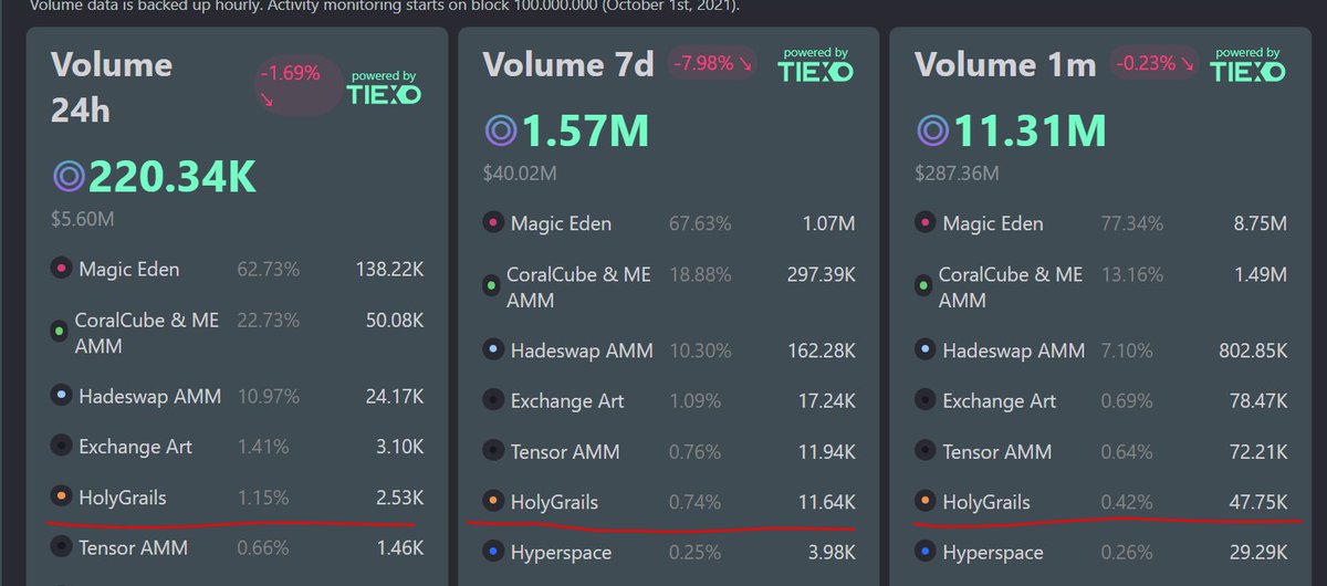 Is there potential for growth in the Holygrail.io  NFT Marketplace as we move from low-ranking SOL NFT Marketplaces to the top 6 within weeks.... 

It may be worth checking out.. up to you
holygrails.io

DYOR