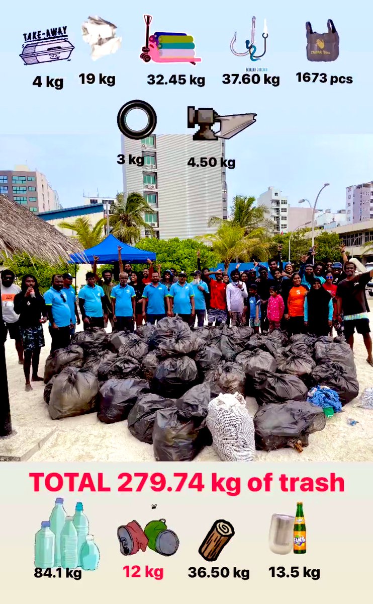 Thank you all who made today’s reef and beach cleanup event a success! Plastic bag: 1,673 pieces Plastic bottles: 84.1kg Fishing gear: 36.60kg Regifoam: 4kg Paper: 19kg Fabric: 32.45kg Aluminum cans: 12kg Wood: 36.50kg Glass: 13.5kg Rubber: 3kg Steel: 4.5kg