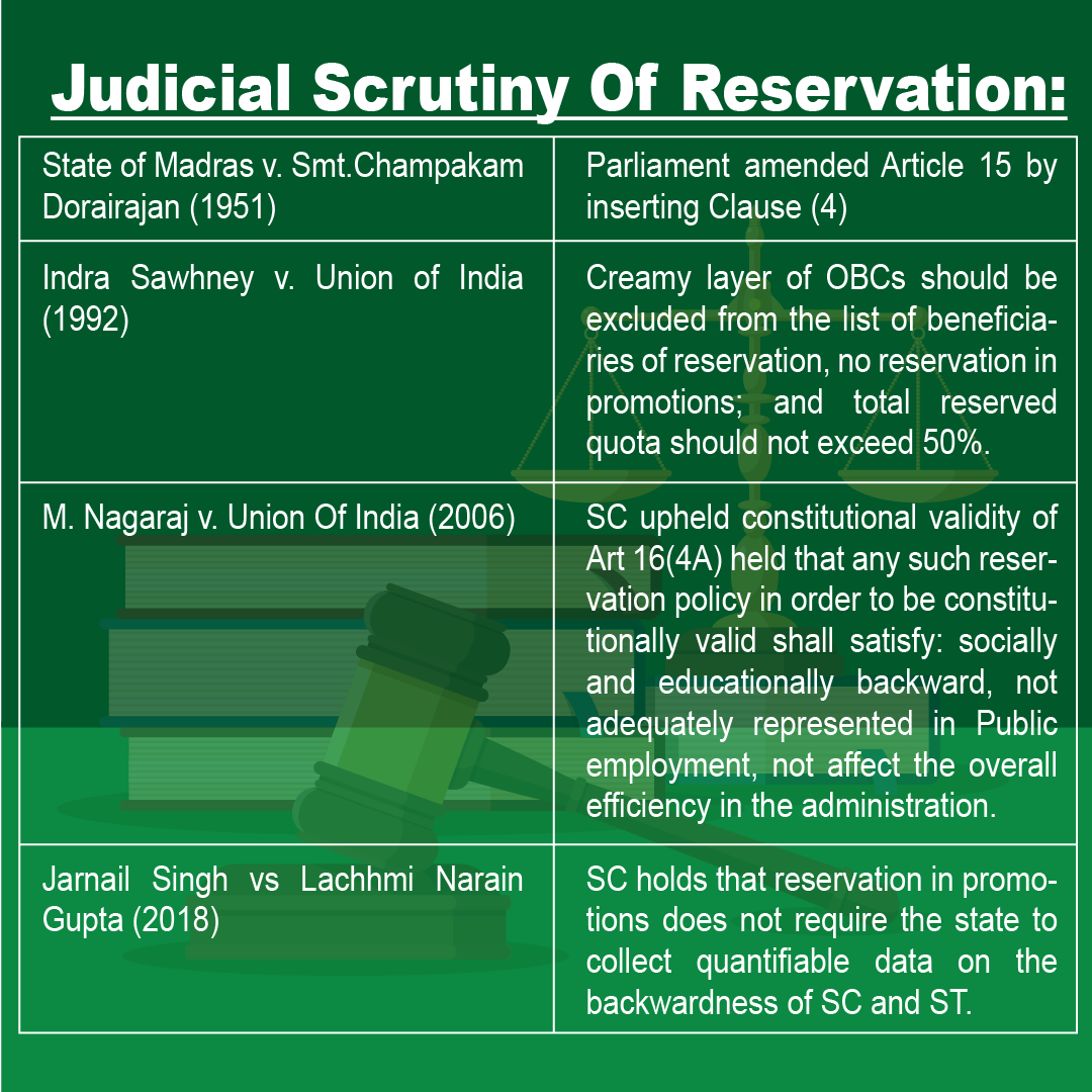 IASGYAN1's tweet photo. | Reservation in India |
#upsc #ias #upsccivilservices #upsccurrentaffairs #upscgeneralstudies #upscgeneralawareness #reservation #constitution #judicial #aptiplus #iasgyan https://t.co/aPpxErasst
