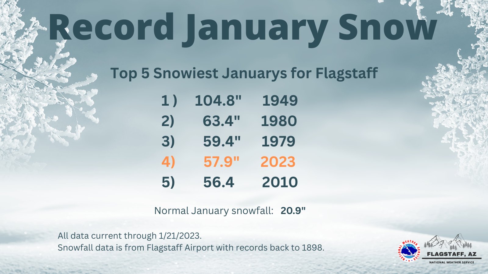 NWS Flagstaff on Twitter "Current January snowfall for Flagstaff ranks