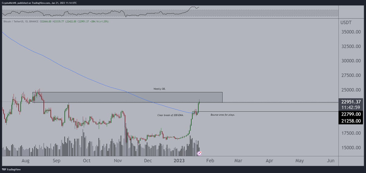 CryptoMichNL's tweet photo. #Bitcoin into the relief rally and breaking the 200-Day EMA on a Friday evening.

Wonderful.

Areas are quite clear, wouldn't be expecting a sudden continuation from here, but breaking weekly OB grants continuation towards $30K or more.

Support: $22K. https://t.co/jeIU4HQGAH