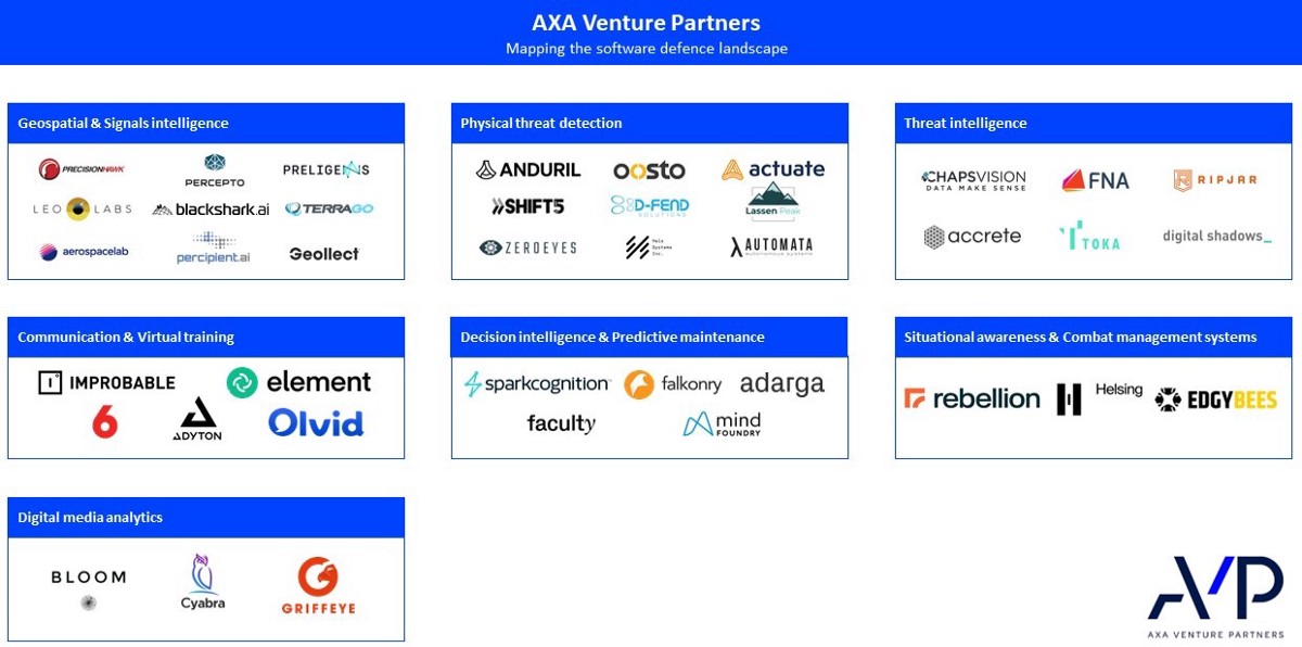 Mapping the software Defence Technologies ecosystem -- we're thrilled to be included in the physical #threatdetection category as a significant player (via AXA Venture Partners) bit.ly/3GTxzhD #physicalsecurity