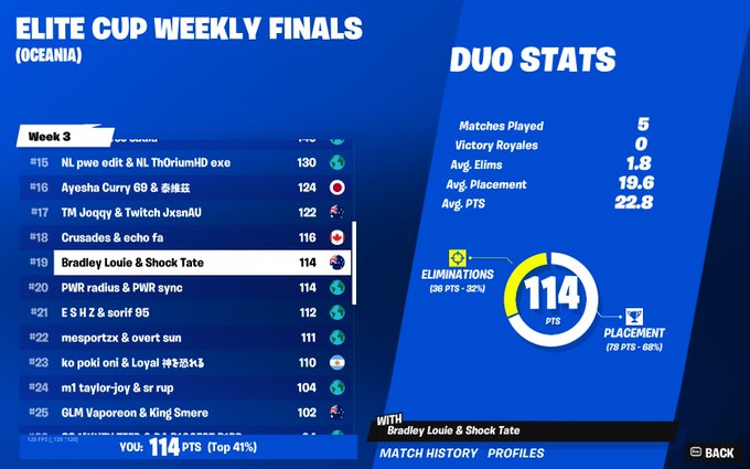 Rad On Twitter what Ever If It Gets Voided 19TH Elite Finals FIRST Rad On Twitter what Ever If It Gets Voided 19TH Elite Finals FIRST