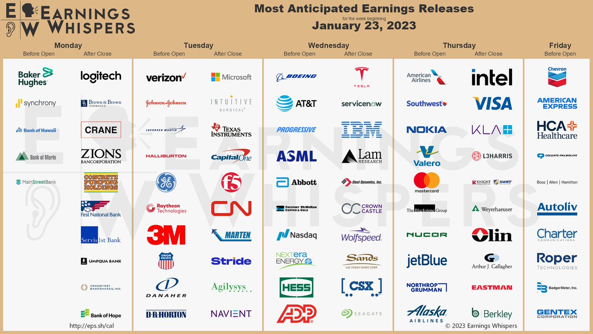 eWhispers's tweet photo. #earnings for the week 

https://t.co/lObOE0dgsr 

$TSLA $MSFT $BA $VZ $JNJ $LMT $HAL $GE $BKR $T $AAL $PGR $RTX $ASML $INTC $CVX $SYF $MMM $BOH $LUV $NOK $UNP $V $BMRC $VLO $NOW $DHR $DHI $LOGI $MA $IBM $AXP $ISRG $TRV $ABT $NDAQ $FCX $TXN $BX $LRCX $NEE $MNSB $HES $USB $ADP https://t.co/u9qpSh0i03