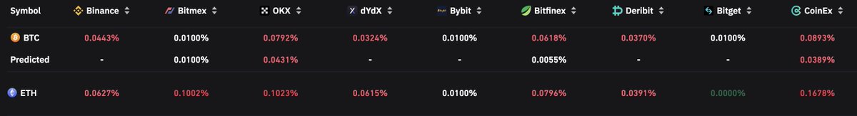 CryptoCapo_'s tweet photo. Last pump from 19k to 21k showed a lot of weakness and trapped bulls. OI went down and funding is increasing like never before since the 16k local bottom.

This supports the theory that the parabolic ltf move is reaching its top. https://t.co/hhOprCJco7