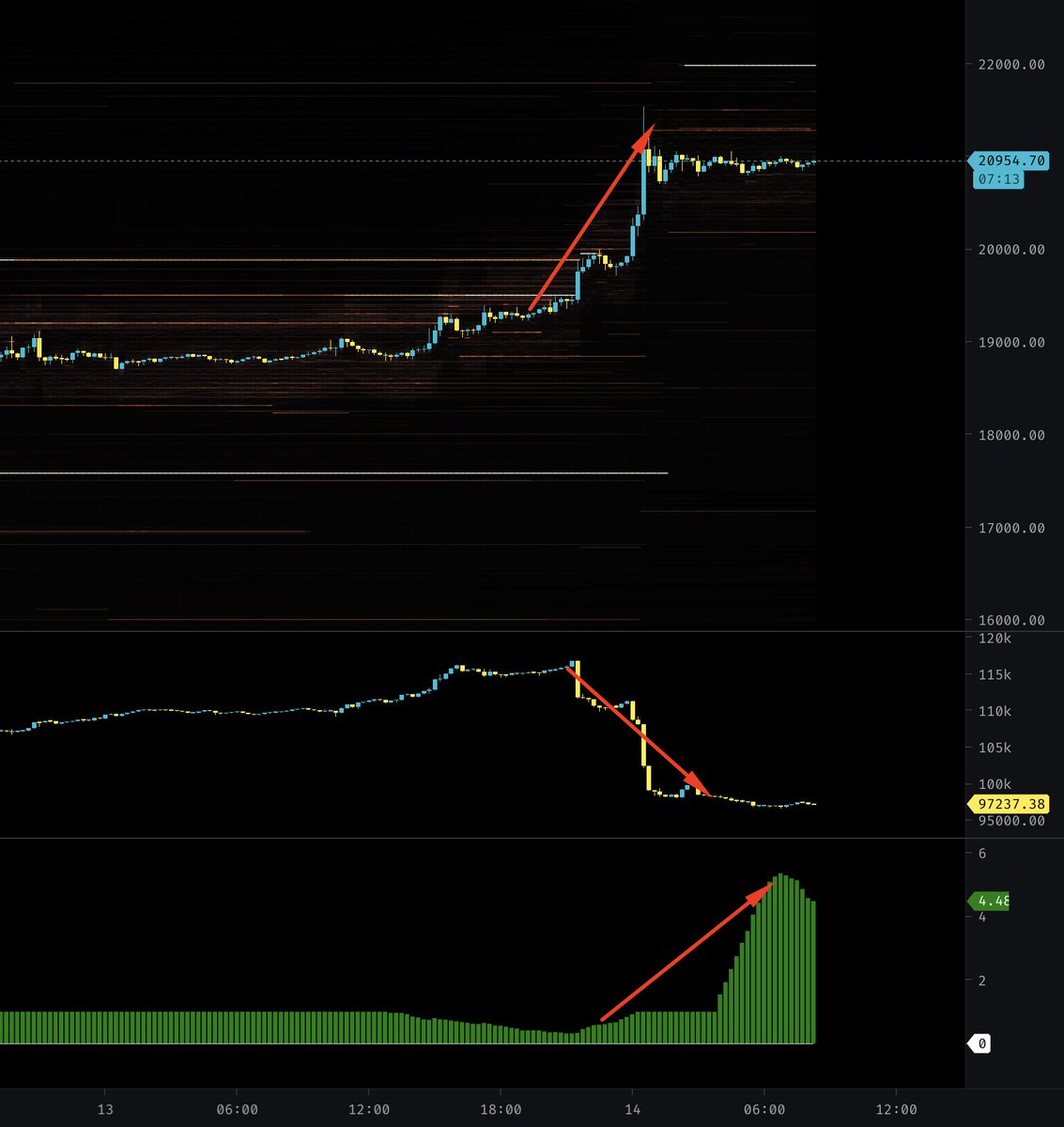 CryptoCapo_'s tweet photo. Last pump from 19k to 21k showed a lot of weakness and trapped bulls. OI went down and funding is increasing like never before since the 16k local bottom.

This supports the theory that the parabolic ltf move is reaching its top. https://t.co/hhOprCJco7
