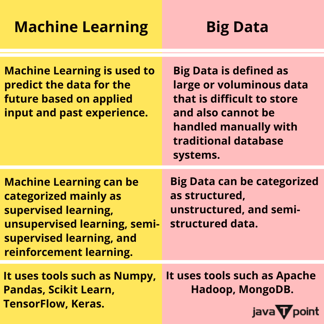 Bhavana83491661's tweet image. Difference between Big Data and Machine Learning
.
.
.
visit:
bit.ly/3GG4RAL
for more information
.
.
.
.
#bigdata #machinelearning #supervisedmachinelearning
#machinelearning #artificialintelligence #deeplearning #deeplearningalgorithms #deeplearningmachine #javatpoint