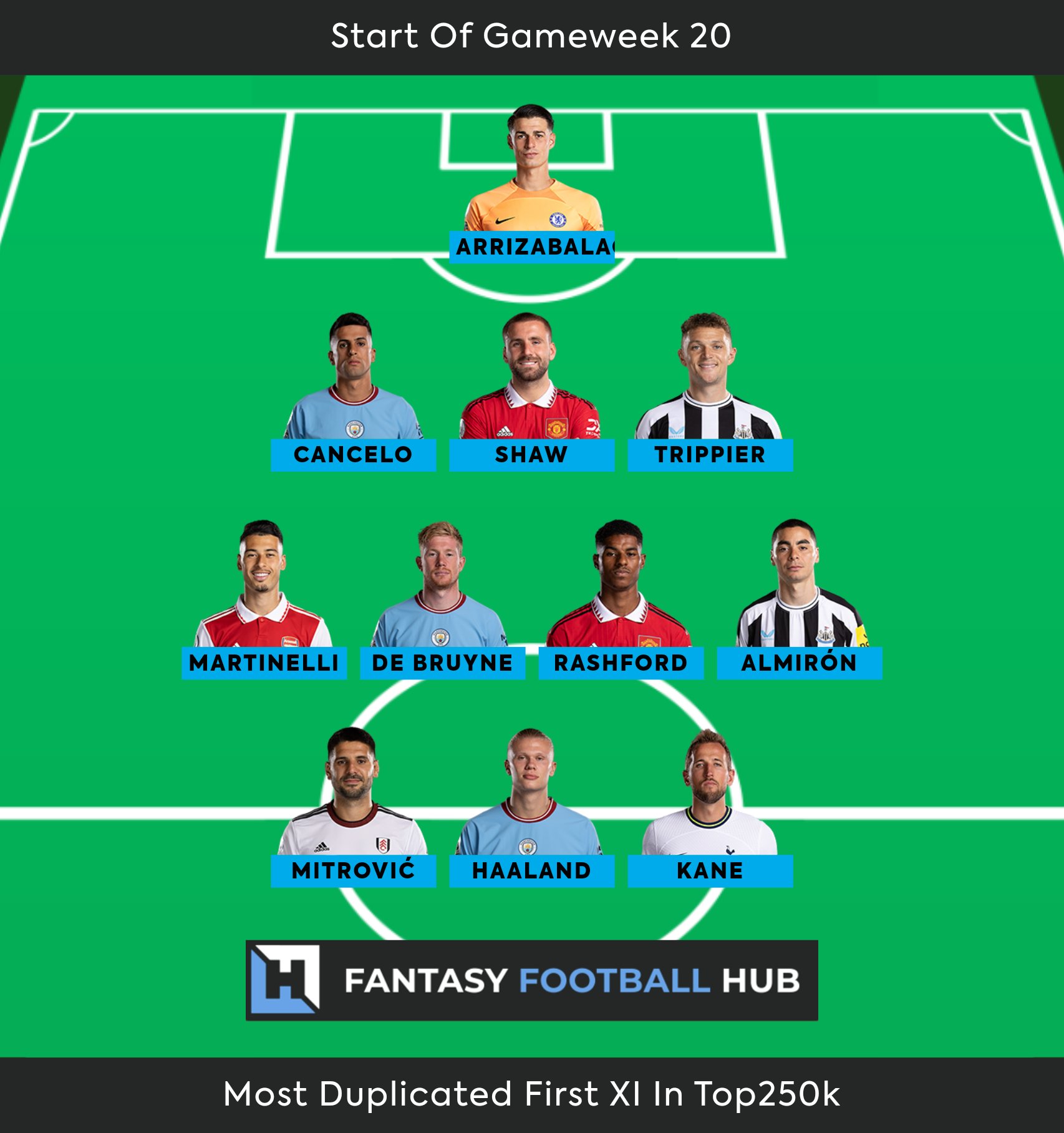 Fantasy Football Hub on X: The Top 250k Template 👀👇 How many are in your  team? 🤔 #FPL #DGW20  / X