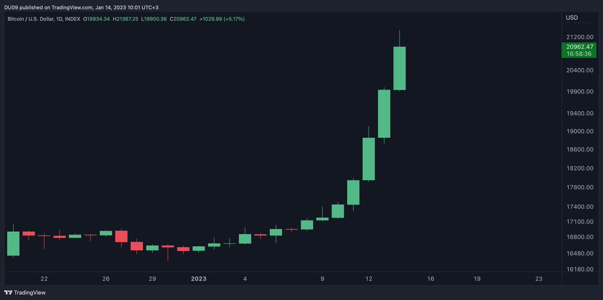 Bulls, are we back in the game or what?!🤘🐂🤘

#Bitcoin