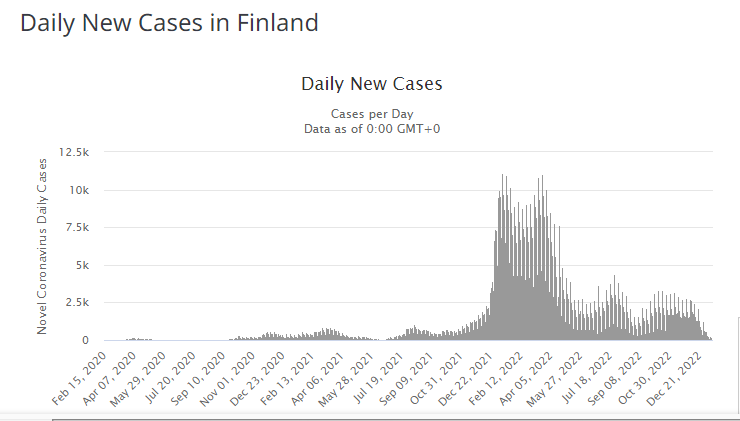 Hallitus blokkasi koronasyillä harrasteliikunnan 2020.  Sanoin julkisestikin, että kerrannaisvaikutus on moninkertainen. Niinhän siinä sitten käy. Miten <a href="/KristaKiuru/">Krista Kiuru</a> selittää vastuuministerinä tämän liikuntakiellolla tehdyn hoitosuhteen korjausliikkeen? yle.fi/a/74-20008814/…