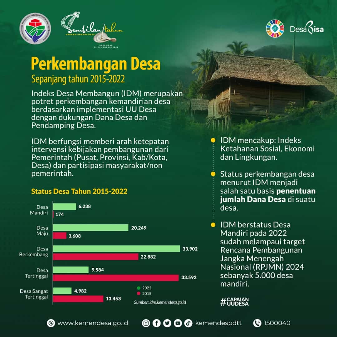 Peringatan 9 Tahun Undang-Undang Desa oleh Kementerian Desa PDTT
#9TahunUUDesa

<a href="/jokowi/">Joko Widodo</a> 
<a href="/halimiskandarnu/">ABDUL HALIM ISKANDAR</a>
@Kemendespdtt
<a href="/malik_haramain/">malikharamain</a>
<a href="/imansyukri/">Iman Sukri</a>
<a href="/zainul_munas/">Zainul Munasichin</a>
<a href="/taufikmadjid71/">IG : taufik.madjid</a>
@yusradaridesa 
<a href="/azzameldzikrie/">#SantriIndonesia</a> 
<a href="/tppkemendes/">TPP KEMENDES</a>
<a href="/SukoyoKasekpro/">Sukoyo</a>
<a href="/tppi_p3mdbkl/">tppi P3MD BENGKULU</a>