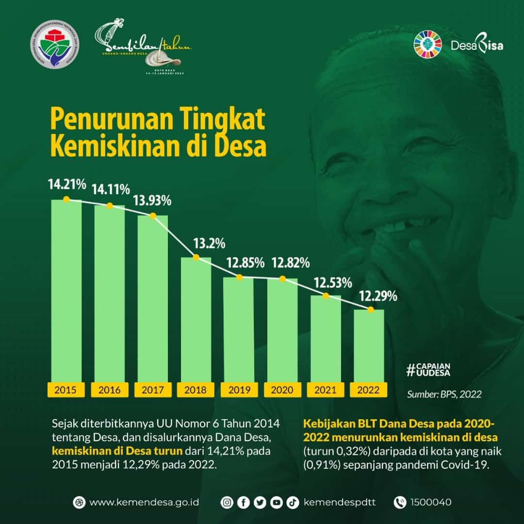 Peringatan 9 Tahun Undang-Undang Desa oleh Kementerian Desa PDTT
#9TahunUUDesa <a href="/jokowi/">Joko Widodo</a> <a href="/halimiskandarnu/">ABDUL HALIM ISKANDAR</a> @Kemendespdtt <a href="/malik_haramain/">malikharamain</a> <a href="/imansyukri/">Iman Sukri</a> <a href="/zainul_munas/">Zainul Munasichin</a> <a href="/taufikmadjid71/">IG : taufik.madjid</a> @yusradaridesa <a href="/azzameldzikrie/">#SantriIndonesia</a> <a href="/tppkemendes/">TPP KEMENDES</a> <a href="/SukoyoKasekpro/">Sukoyo</a> <a href="/tppi_p3mdbkl/">tppi P3MD BENGKULU</a>