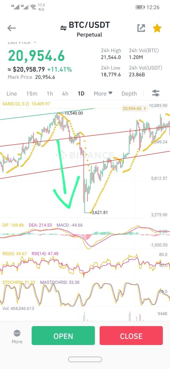 FulgurAlpha's tweet photo. Btc 21500...!
Bottom is still left? https://t.co/z70Trn0gUG