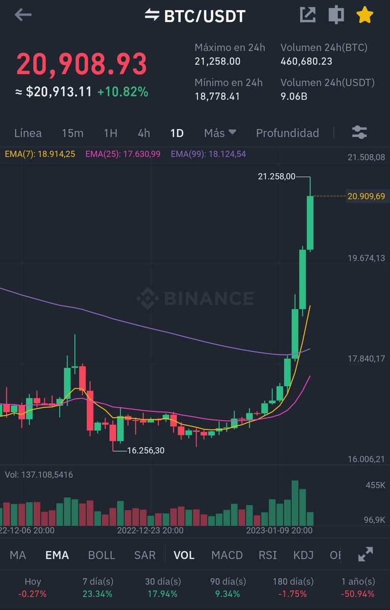 CFP_Ring's tweet image. 🔥🔥🍌🌶🤑🔥🔥
#BTC #cryptomarket #cryptocurrencies #Ethereum #Ethy30k