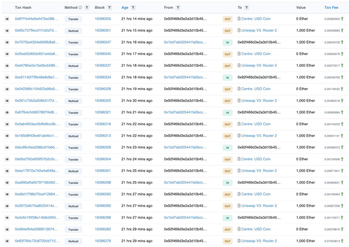 $ETH has raised 10% in the past 24 hours to $1550, but the address "0x92f466d.." sold 19000 $ETH via #uniswap at the price of $1407 just one day ago.

He would make $2.7M extra if he make it today. Whale transactions may not always give you a good signal!

etherscan.io/address/0x92f4…