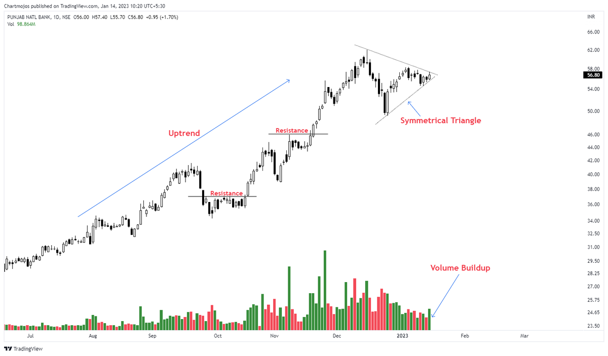 Sunil Gurjar on Twitter "Breakout Soon + Retest Stocks! 1 Focus Chartink Rs 123