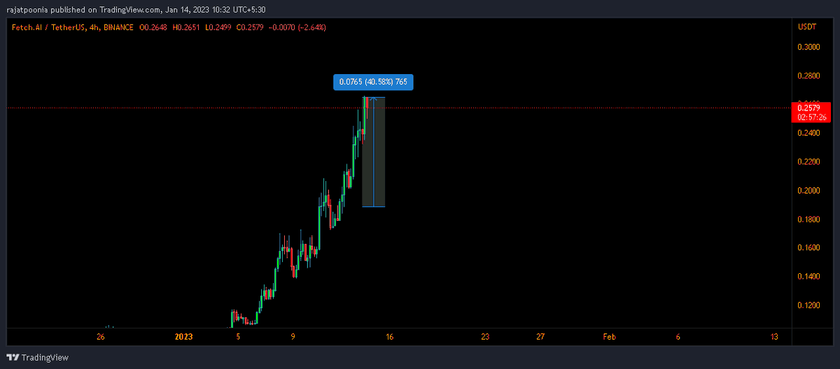 CryptoGuider_In's tweet photo. $FET 40% move https://t.co/EmyMdDrhow
