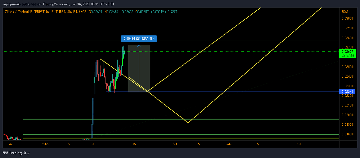 CryptoGuider_In's tweet photo. $ZIl 21 % move! ✅✅ https://t.co/oF96Vgeilz