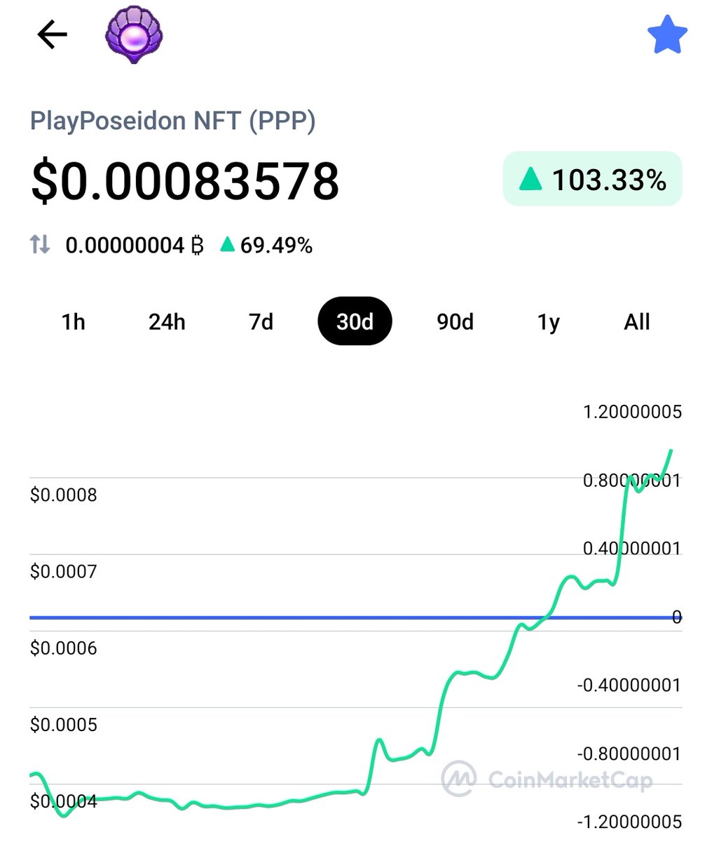 $PPP price has increased more than 2X since from the bottom 🔥🔥 
In the upcoming week there will be a new patch and more partnership will be announced 📢📢
Team #PlayPoseidon is very excited to see the upcoming #Gamefi season with the rise of all #NFT #P2E #Metaverse tokens 🚀🚀
