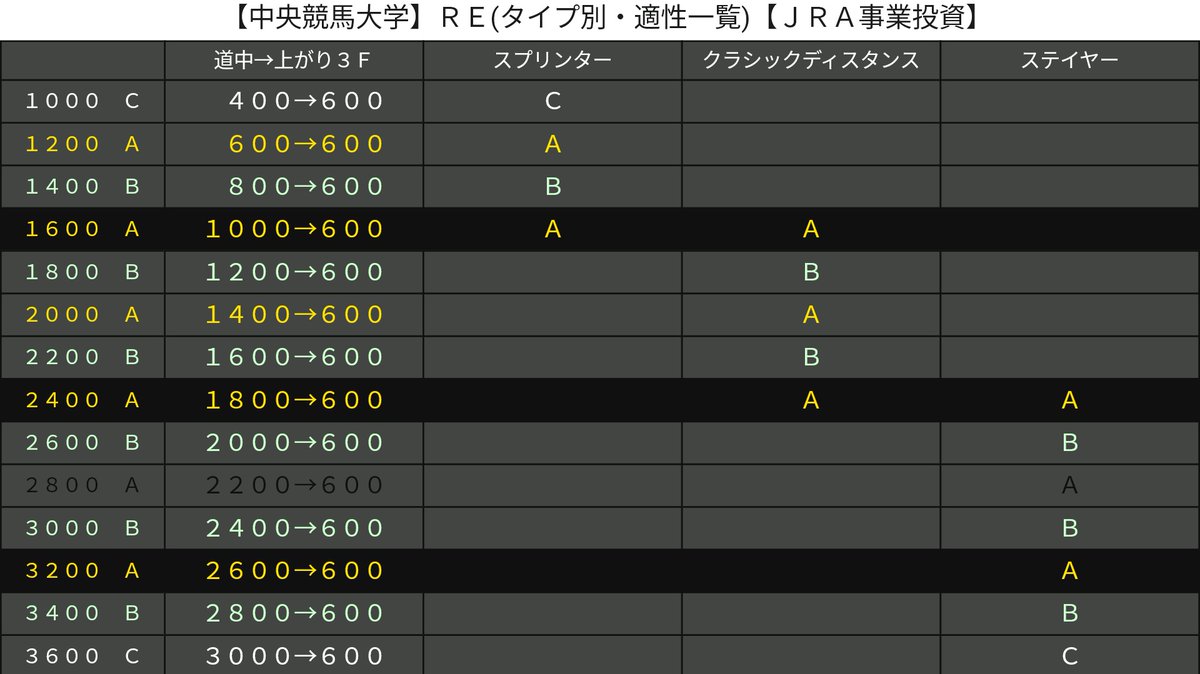 #中央競馬大学 
ＯＰ　カーバンクルＳ・完全攻略

Ｓ評価
ジュビリーヘッド
ショックアクション
ミニオンペール
ストーンリッジ

Ａ評価
チェアリングソング
エレナアヴァンティ

明け４歳
コムストックロード

ショックアクションのＲＤ１００％扱い。

#愛知杯 #日経新春杯 #京成杯