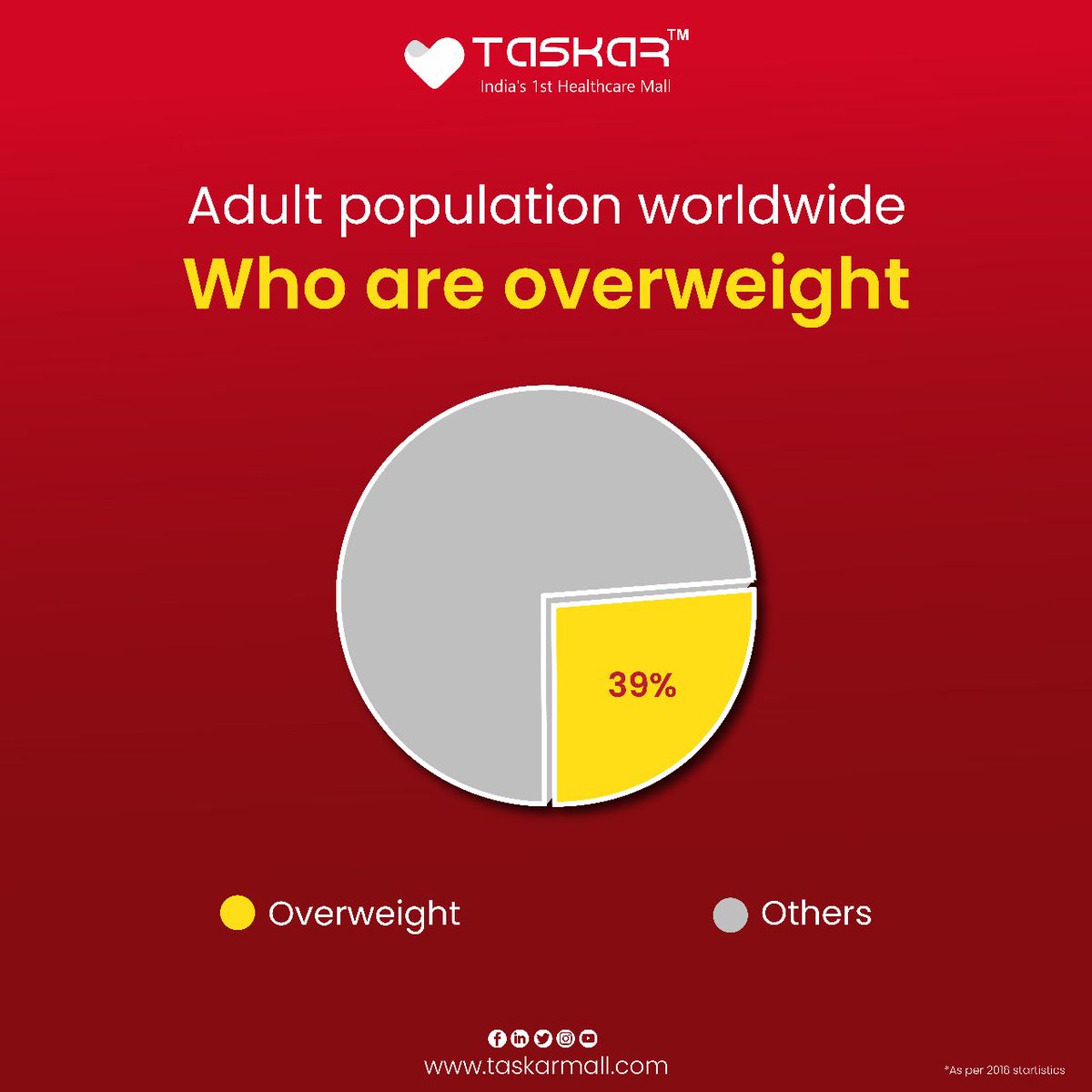 taskar_s's tweet photo. In 2016, more than 1.9 billion adults worldwide were overweight which is a staggering 39% of the total world adult population.
#adult #population #worldwide #taskarapp #taskarmemechallenge #healthcare #onlineshopping #healthonmobile https://t.co/LdizQC4Nsp